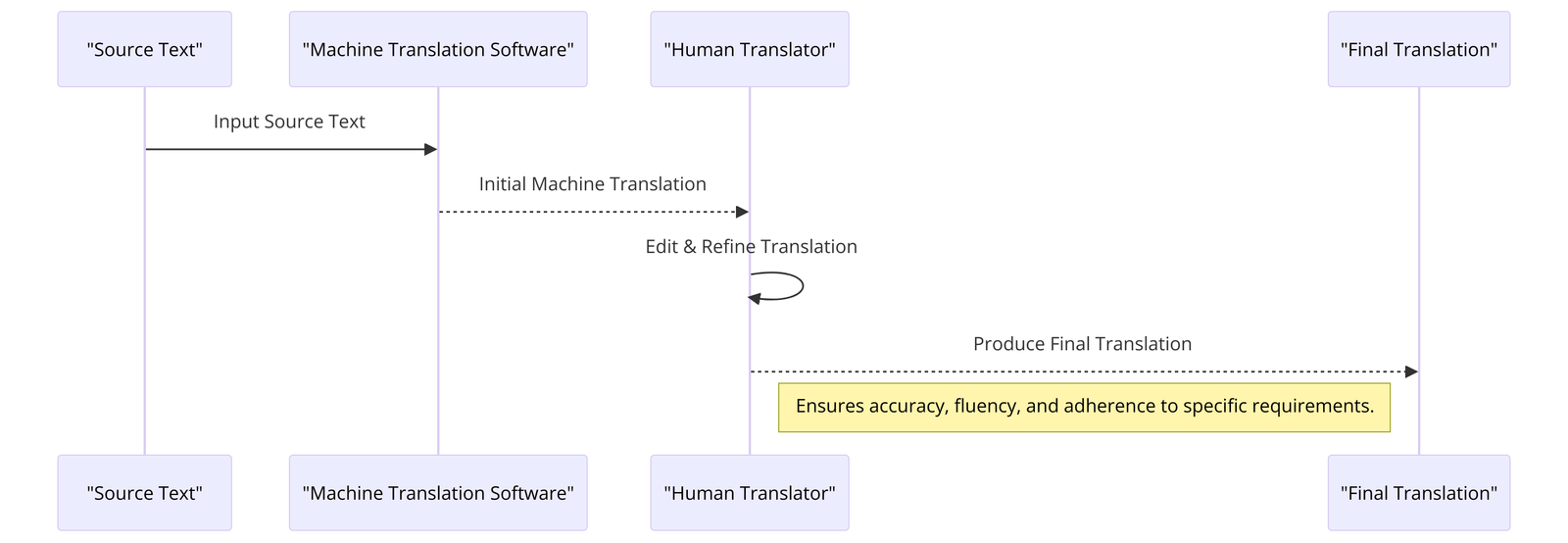 machine-translation-process